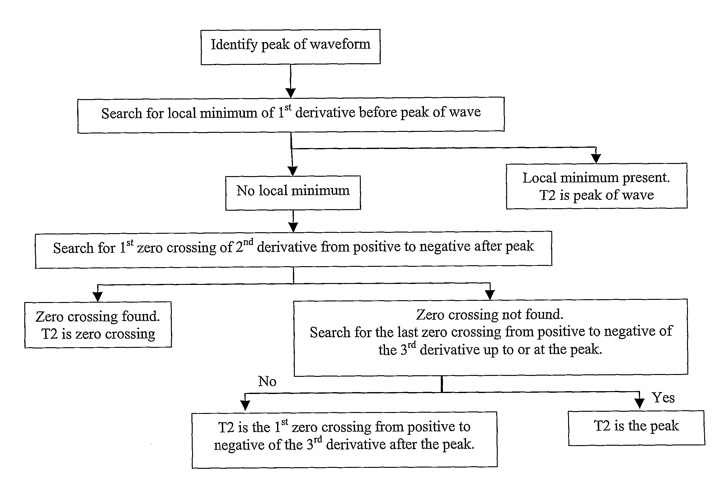 Method and apparatus for determination of central aortic pressure