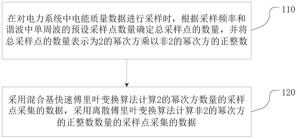 Application method, device of mixed-base FFT (Fast Fourier Transform) in power system, and equipment and medium