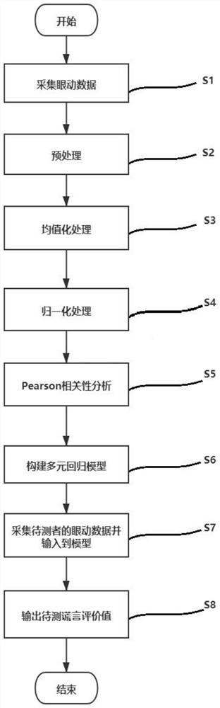 Lie judgment method based on eye movement technology