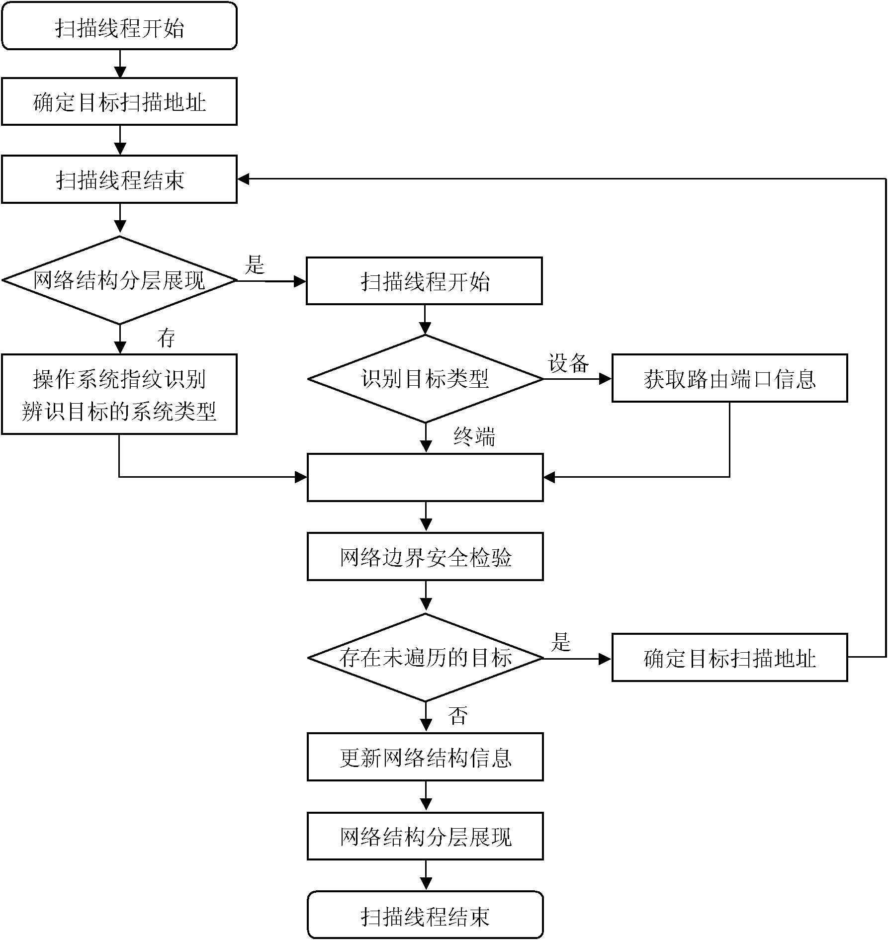 Method for network structure monitoring and boundary inspection