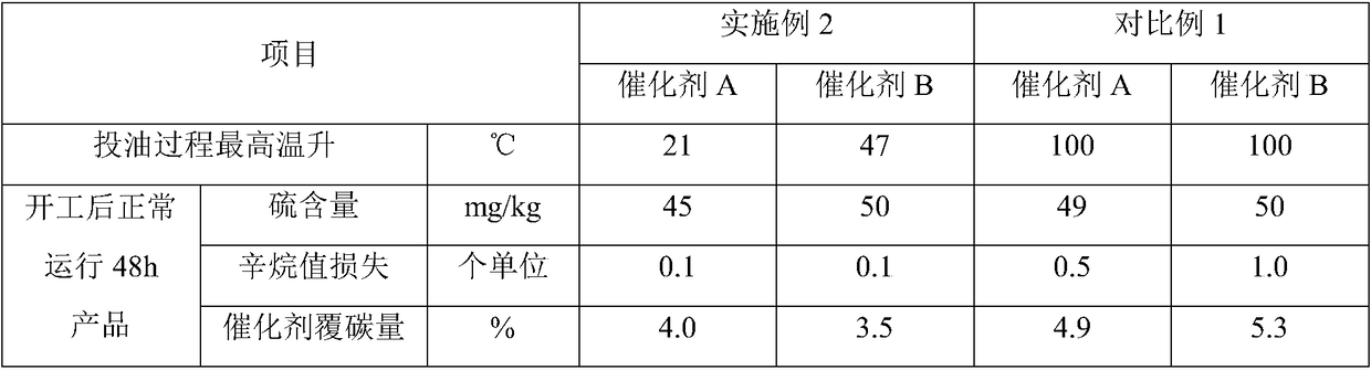 A passivation start-up method for gasoline hydro-upgrading catalyst containing molecular sieve