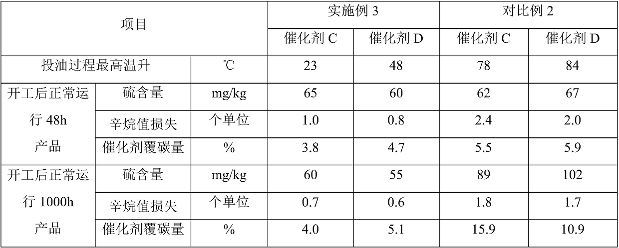 A passivation start-up method for gasoline hydro-upgrading catalyst containing molecular sieve