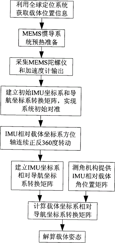 Attitude measurement method of micro-electro mechanical system (MEMS) inertial navigation system based on single-shaft forward revolution and reverse revolution