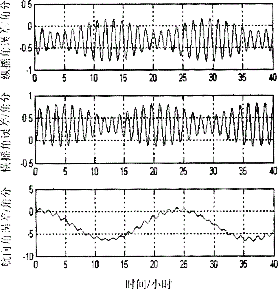 Attitude measurement method of micro-electro mechanical system (MEMS) inertial navigation system based on single-shaft forward revolution and reverse revolution