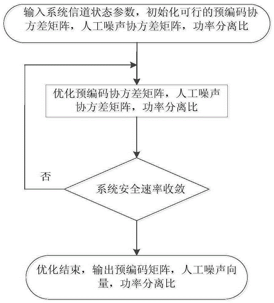 Robustness safety design method for multiple input multiple output (MIMO) communication system