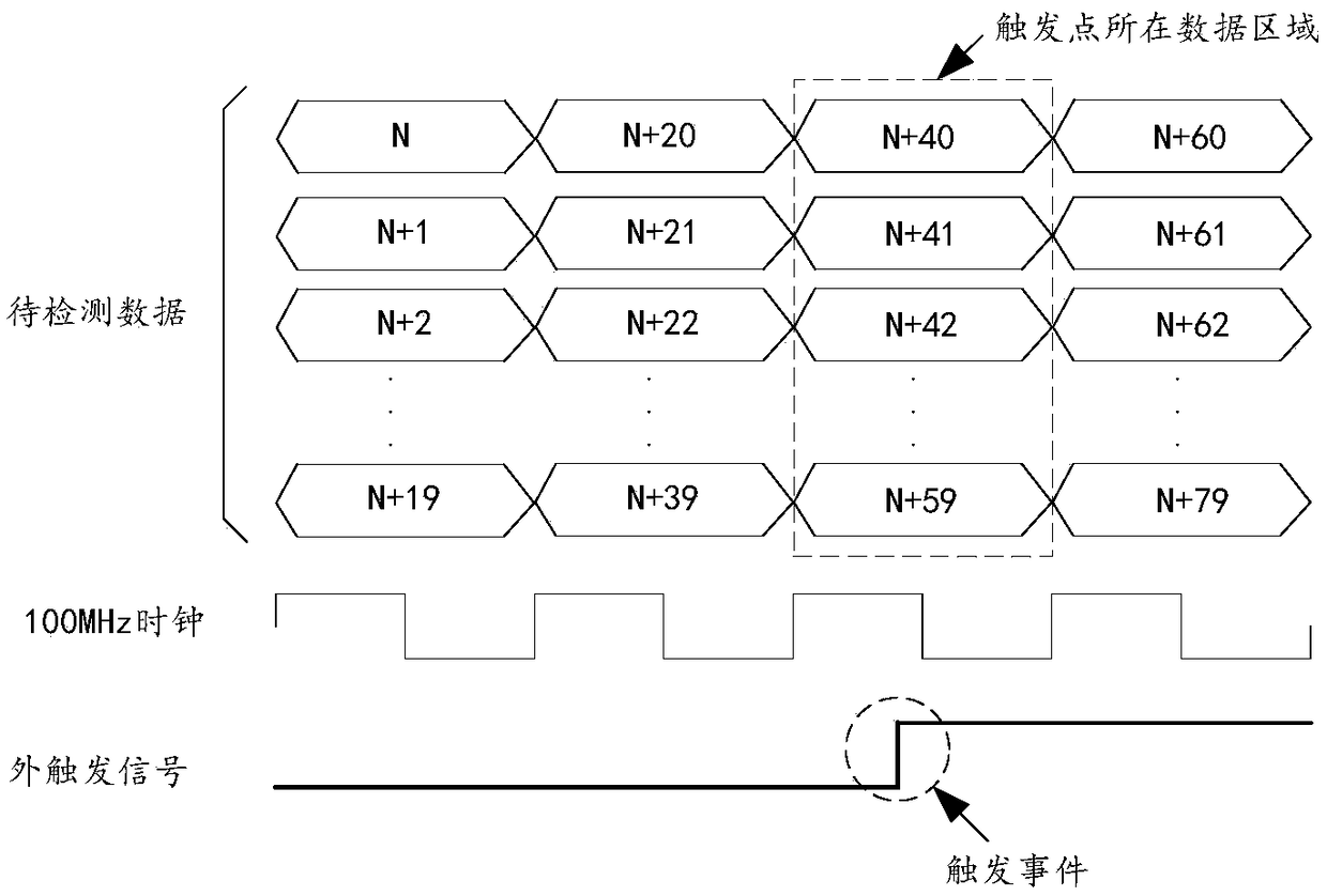 External trigger device and external trigger method based on serial receiver, and oscilloscope