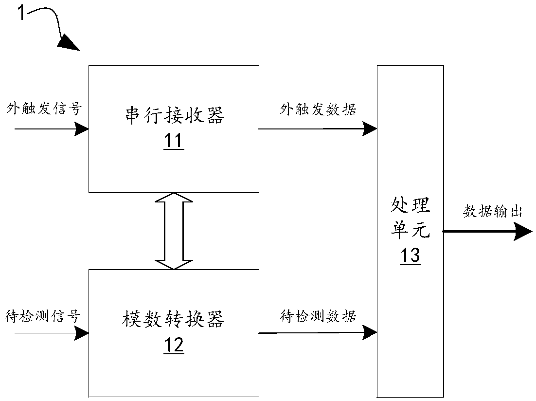 External trigger device and external trigger method based on serial receiver, and oscilloscope