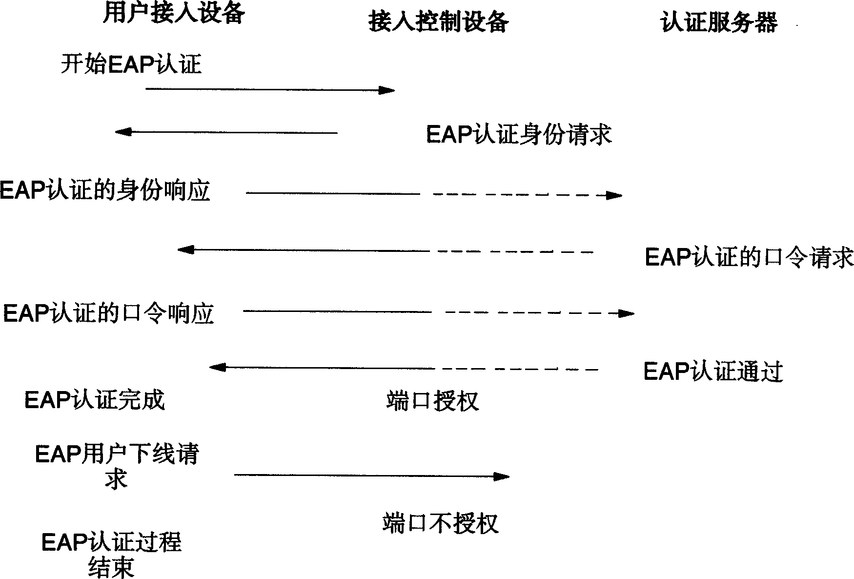 Method and apparatus for VLAN based network access control