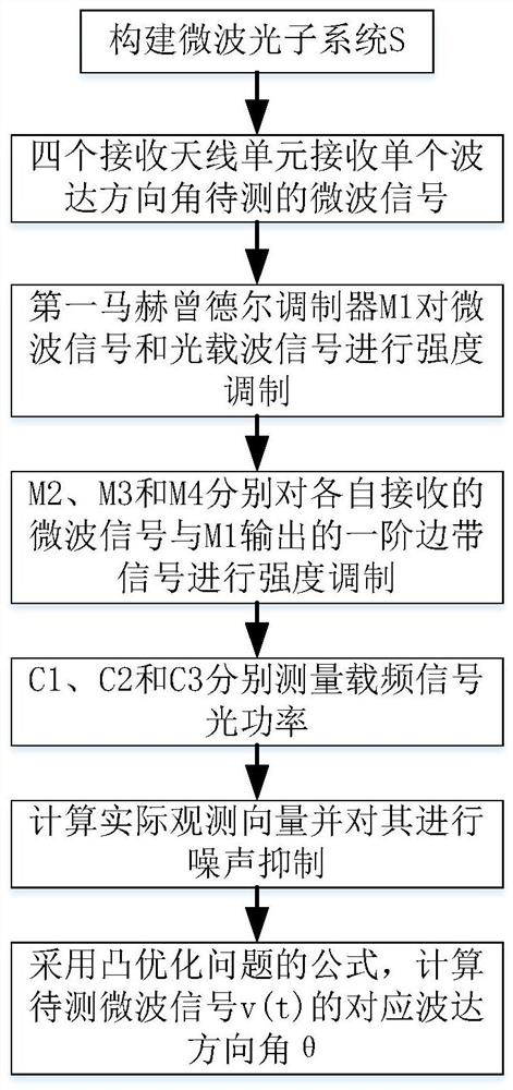 Single Microwave Signal Direction of Arrival Estimation Method Based on Microwave Photons