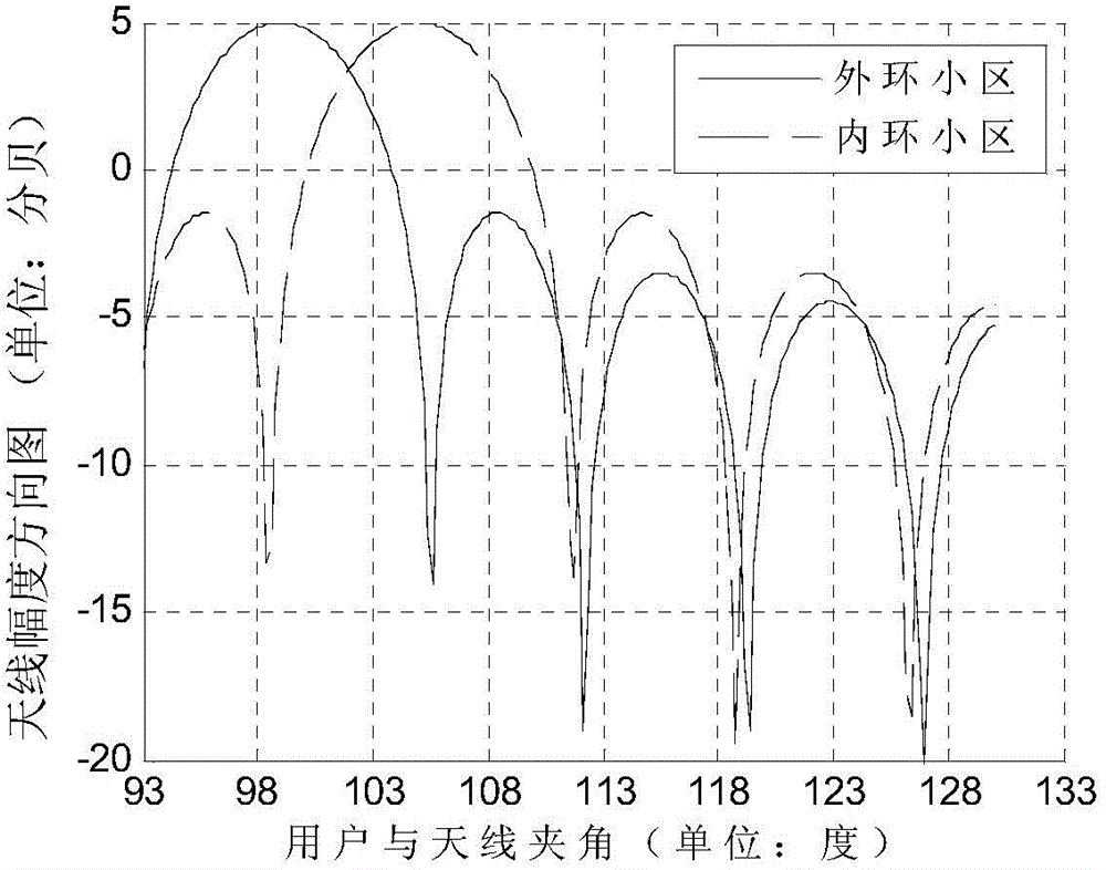 An Antenna Pattern Optimization Method for Vertical Cell Splitting of Active Antennas