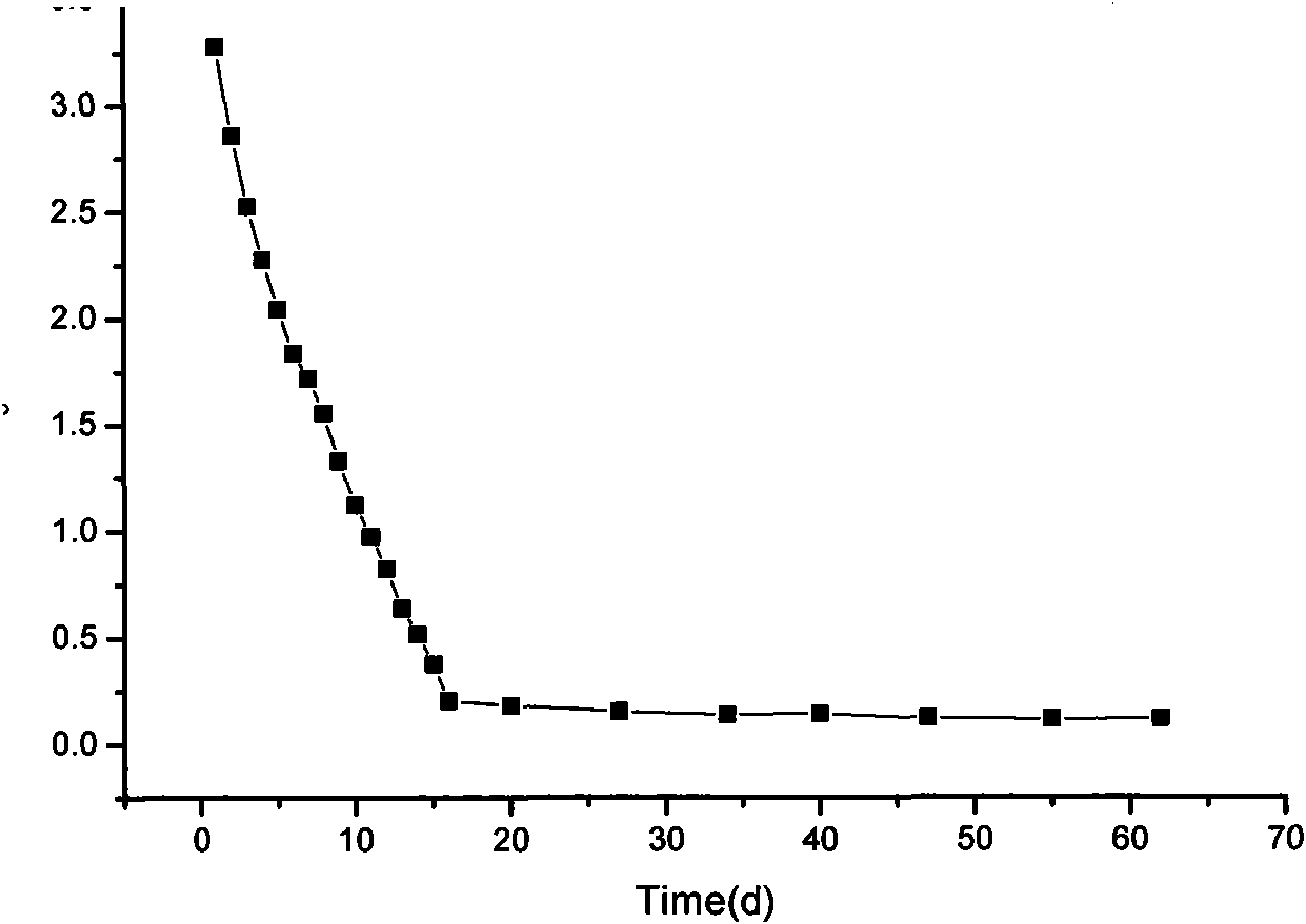 Purification method of polluted lake water body