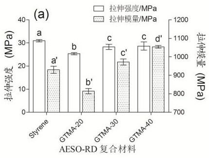 A kind of pet waste fiber/bamboo fiber reinforced styrene-free soybean oil-based resin composite material