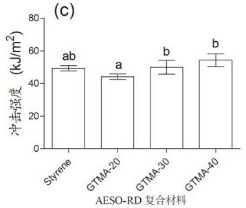 A kind of pet waste fiber/bamboo fiber reinforced styrene-free soybean oil-based resin composite material