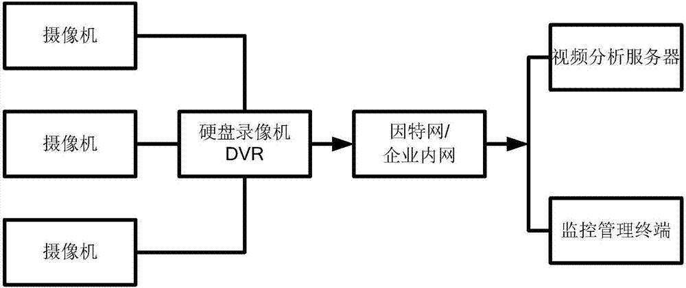 Intelligent video monitoring method and system based on computer vision analysis technology