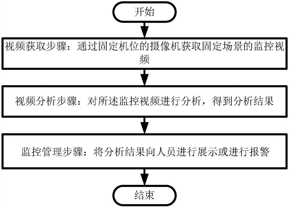 Intelligent video monitoring method and system based on computer vision analysis technology