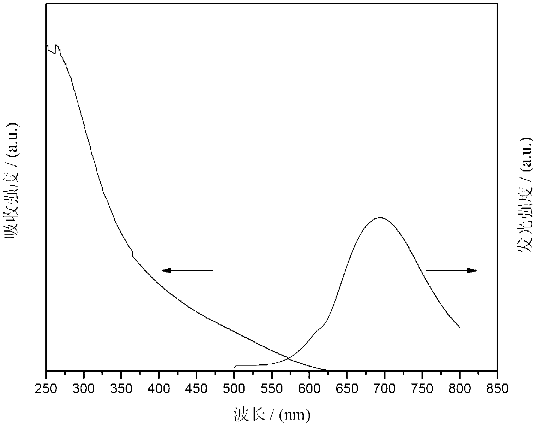 Method for preparing mononuclear AgInS2 quantum dot