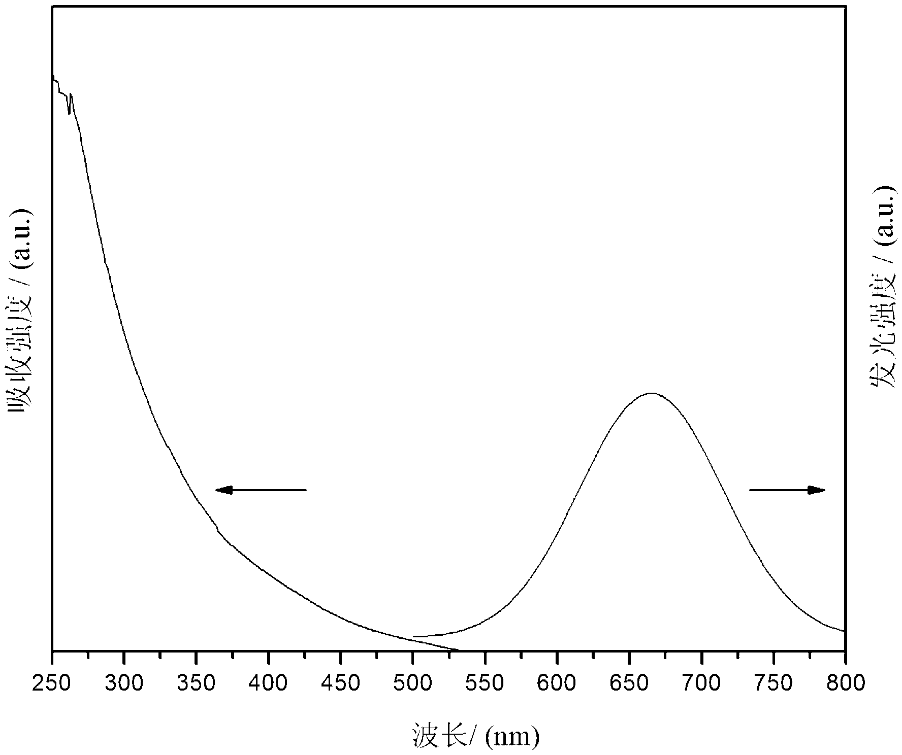 Method for preparing mononuclear AgInS2 quantum dot