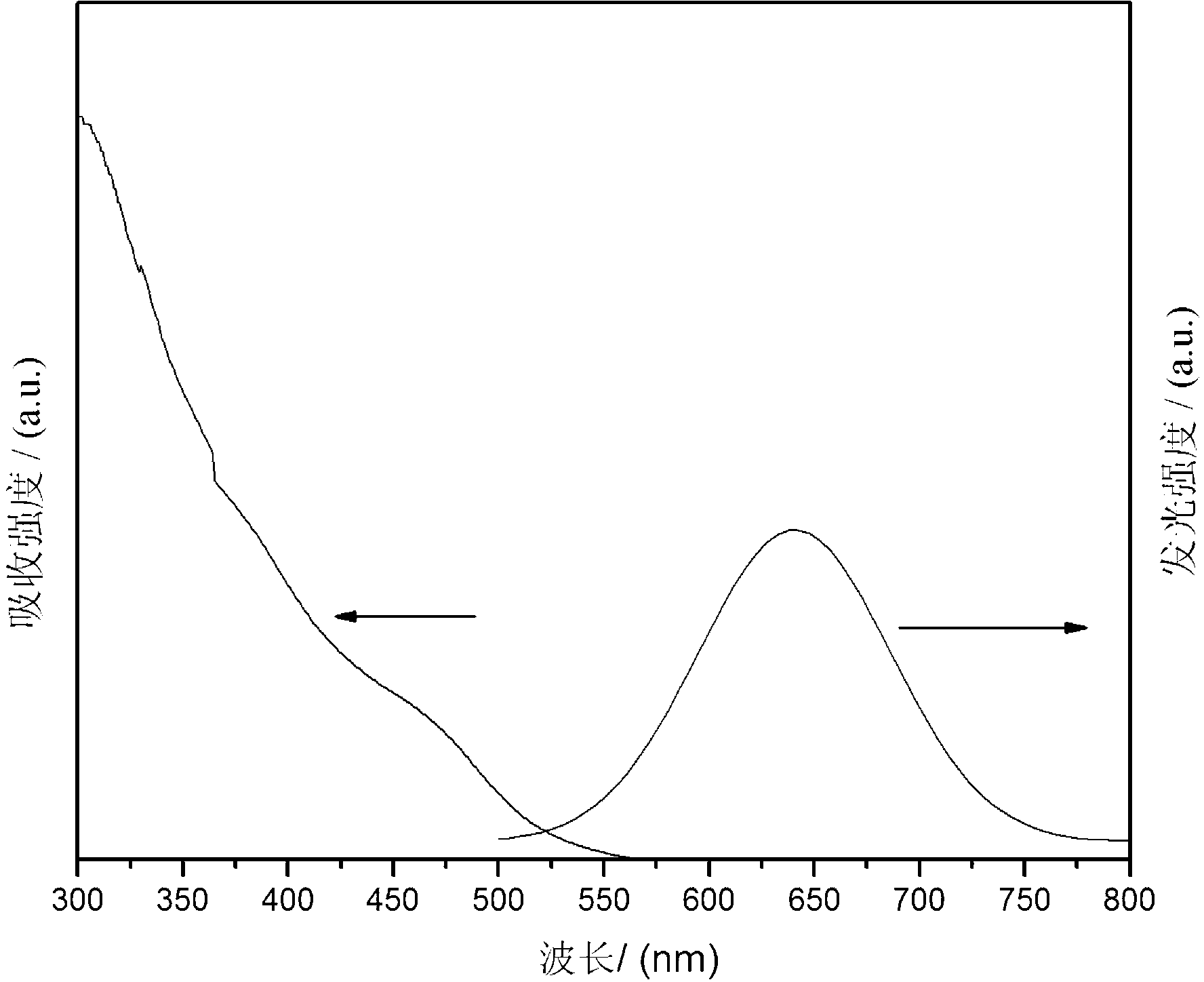 Method for preparing mononuclear AgInS2 quantum dot