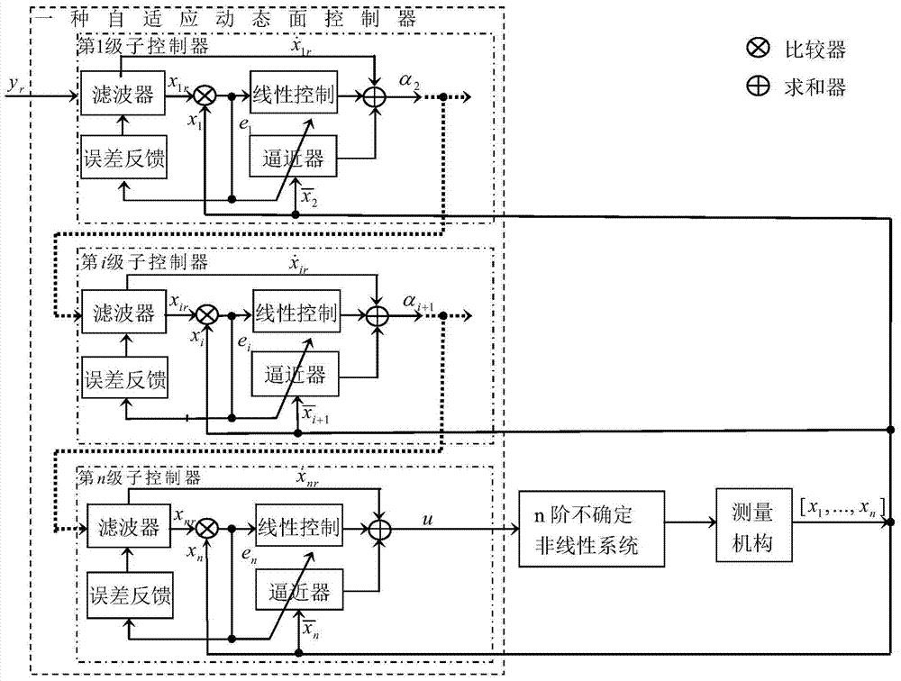 An adaptive dynamic surface controller structure and design method