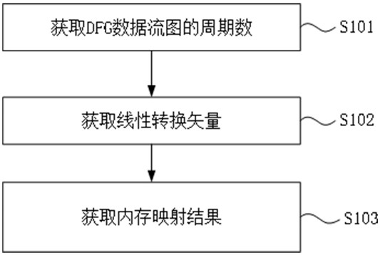 Method and system for memory coupling compilation of reconfigurable chips