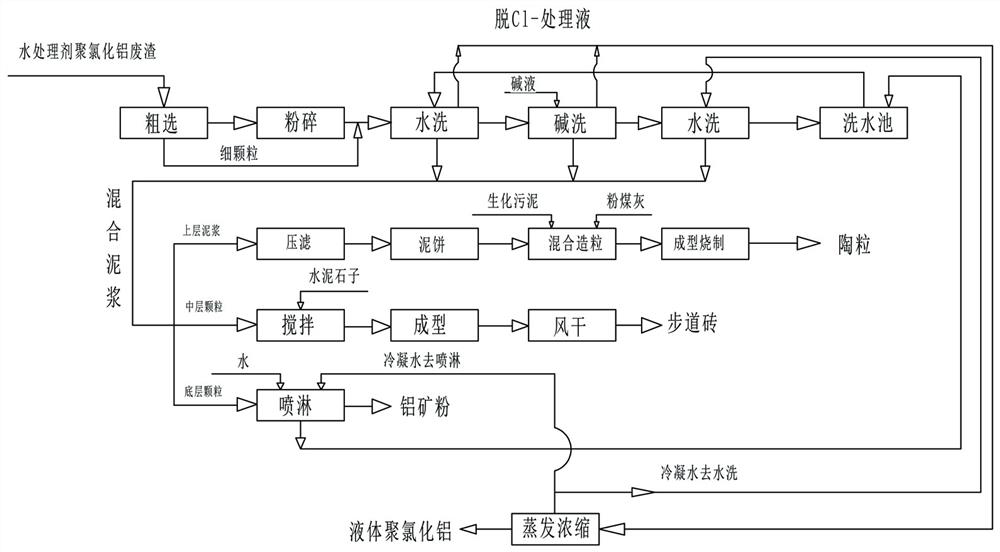 Comprehensive utilization method of water treatment agent polyaluminum chloride waste residue