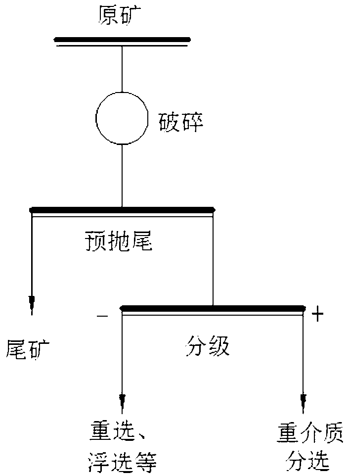 Tailing pre-discarding method for andalusite ore separation