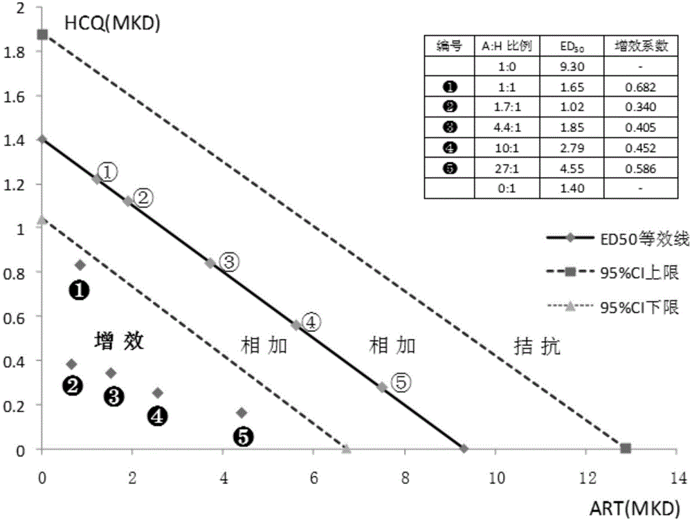 Combined medicine containing artemisinin