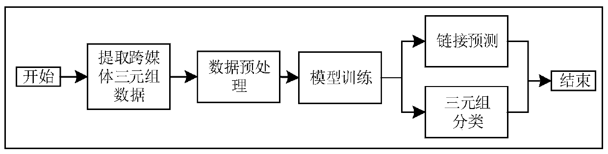 Knowledge representation method for cross-media knowledge reasoning task