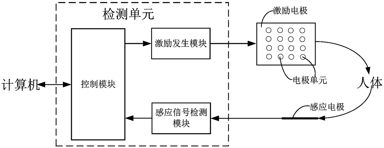 Meridian point positioning device and method