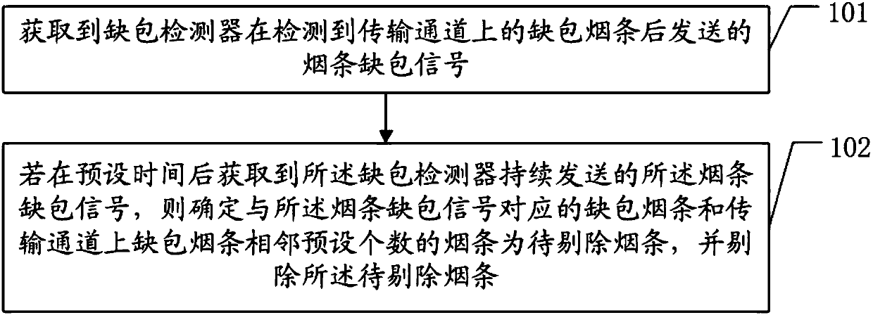 Pack-missing cigarette strip removing method and device