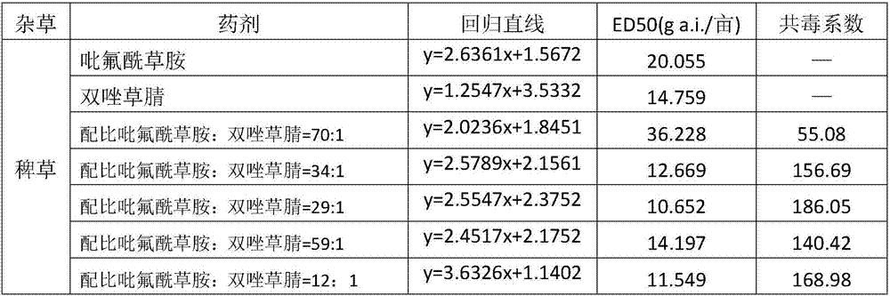 Weeding compound containing pyraclonil and diflufenican and application thereof