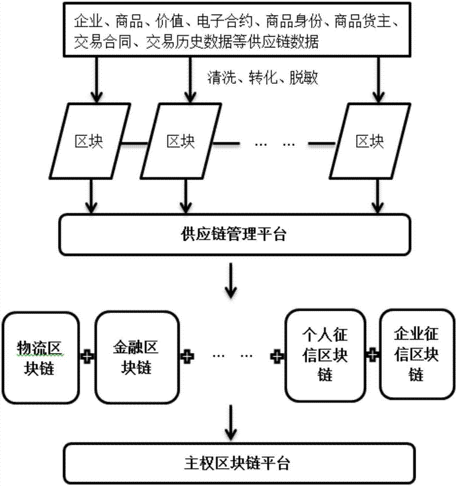 Supply chain management method based on sovereign blockchain