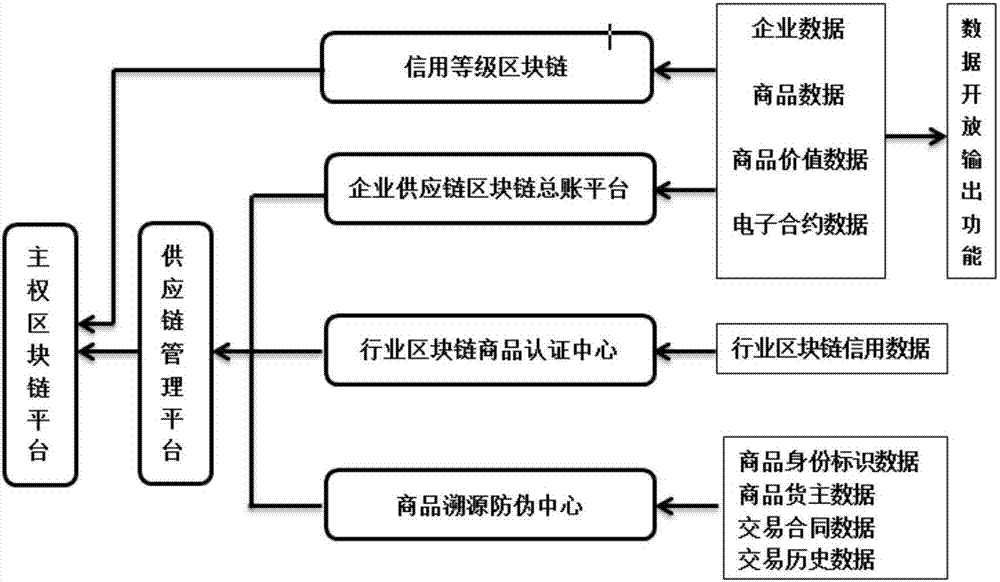 Supply chain management method based on sovereign blockchain