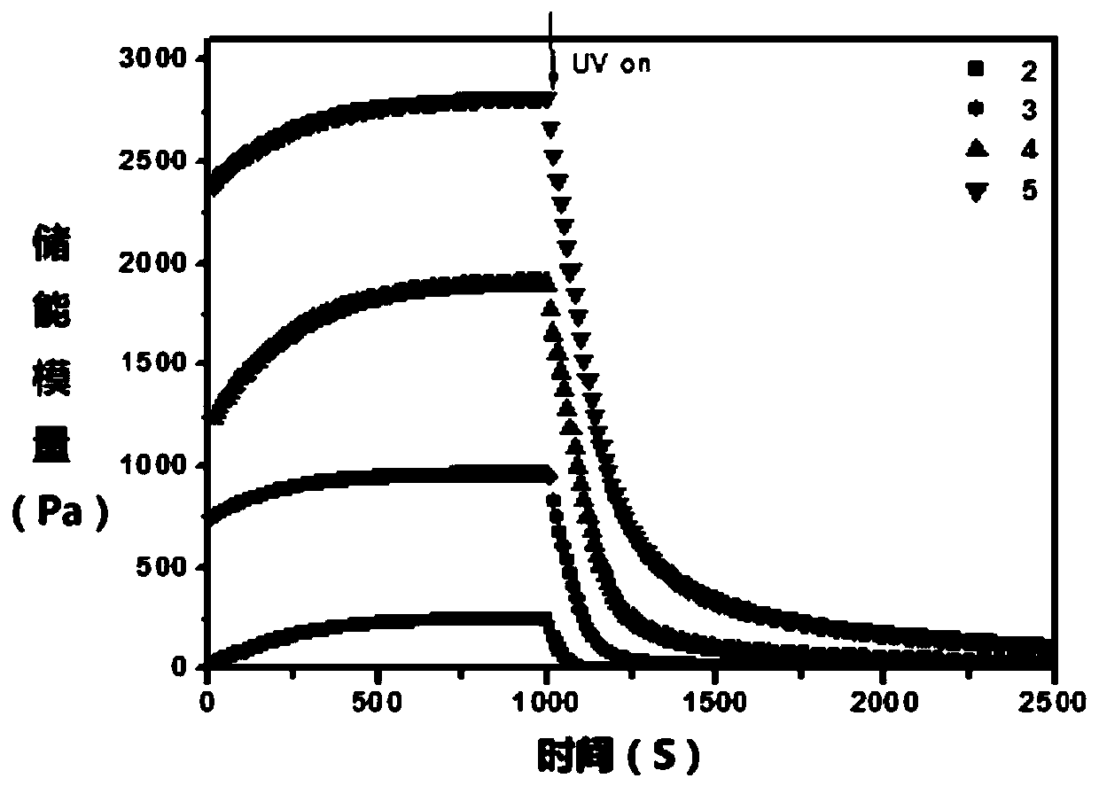 Capped modified polyethylene glycol cross-linking agent with ultraviolet light response function and its preparation method, and hydrogel dressing containing the cross-linking agent and its preparation method