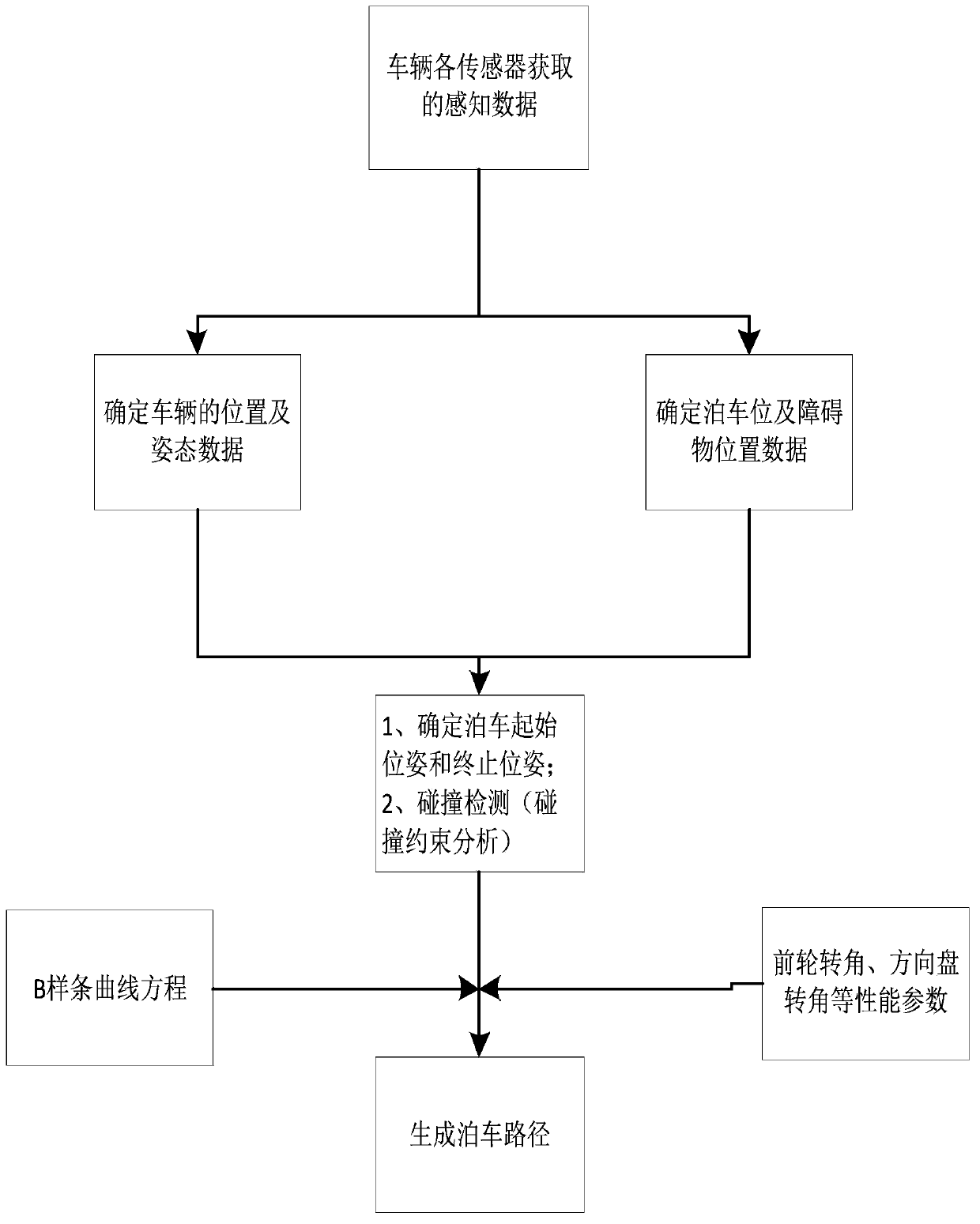 Automatic parking path planning method based on B spline theory