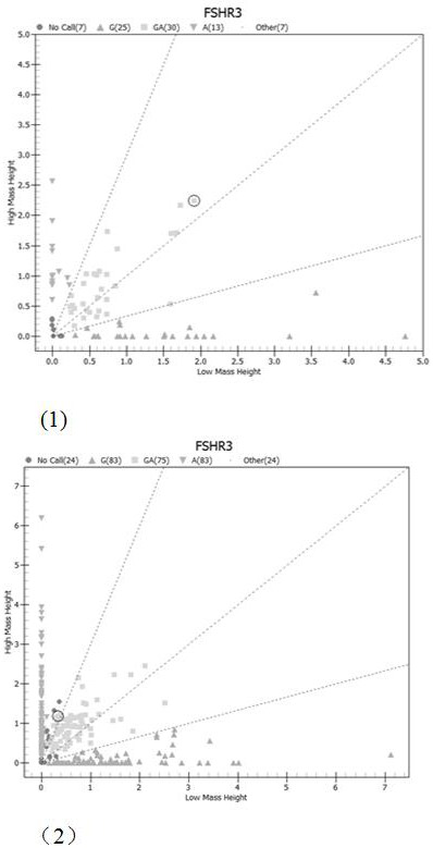 A method and primers for identifying sow's farrowing performance