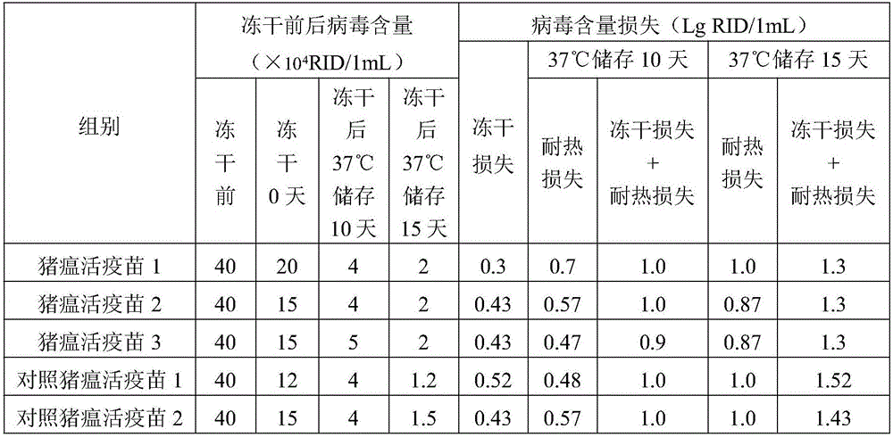 Heat-resisting cryoprotectant for classical swine fever live vaccines and preparation method and application thereof