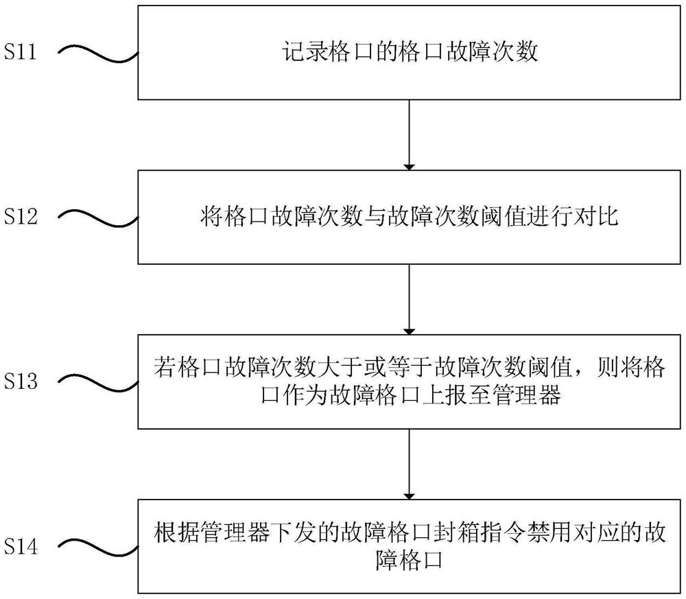 Express cabinet fault handling method and device and storage medium