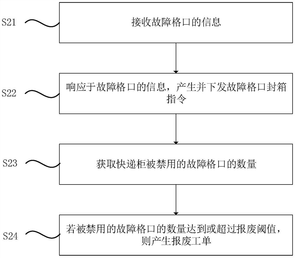 Express cabinet fault handling method and device and storage medium