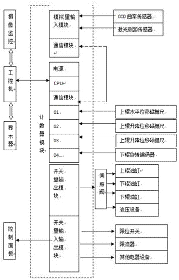 Light sensation monitoring and control system of plate winding machine and wind power steel pipe pile cylinder winding process applying system