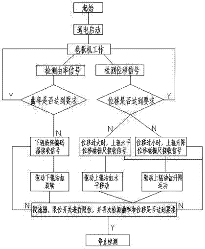 Light sensation monitoring and control system of plate winding machine and wind power steel pipe pile cylinder winding process applying system