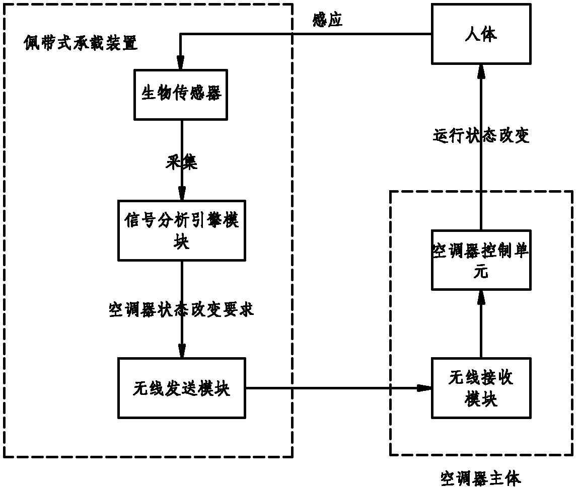 Air conditioner control system of biological signals and control method