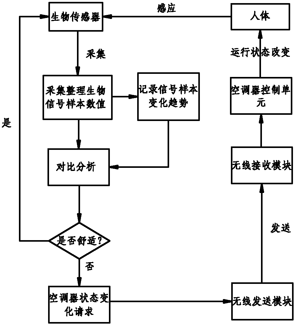 Air conditioner control system of biological signals and control method