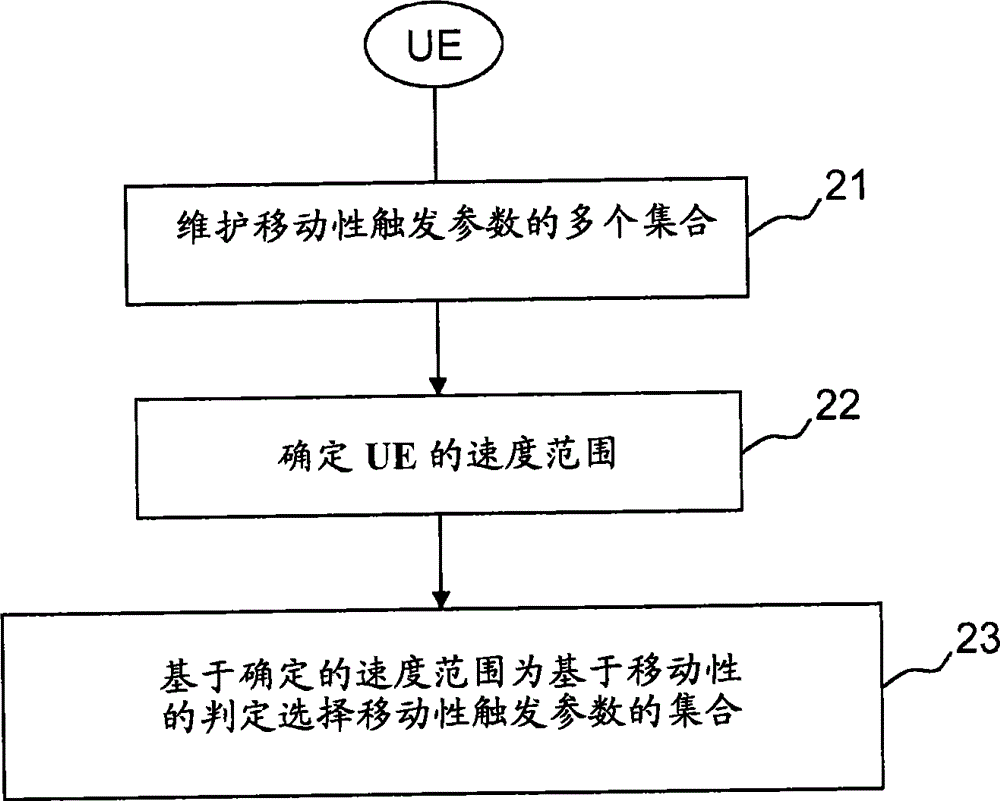 Method and apparatus for mobility management