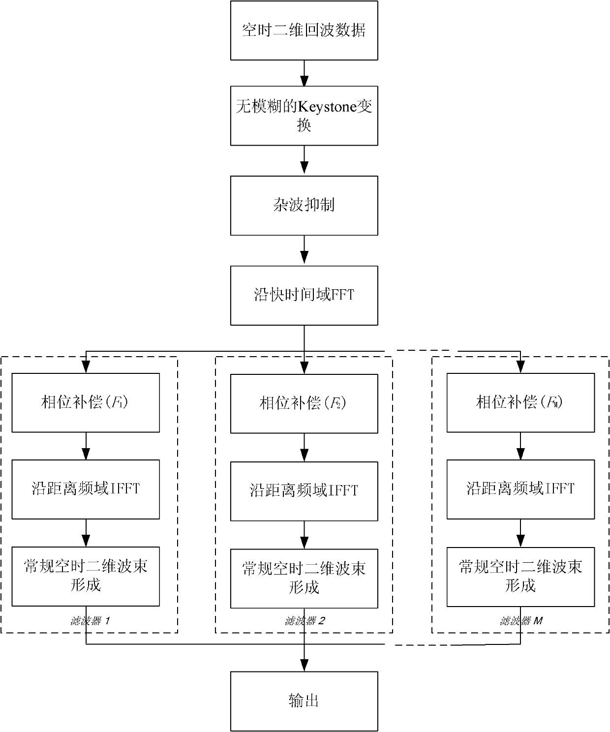 STAP-based detection method for high-speed aerial moving targets on high-speed platforms