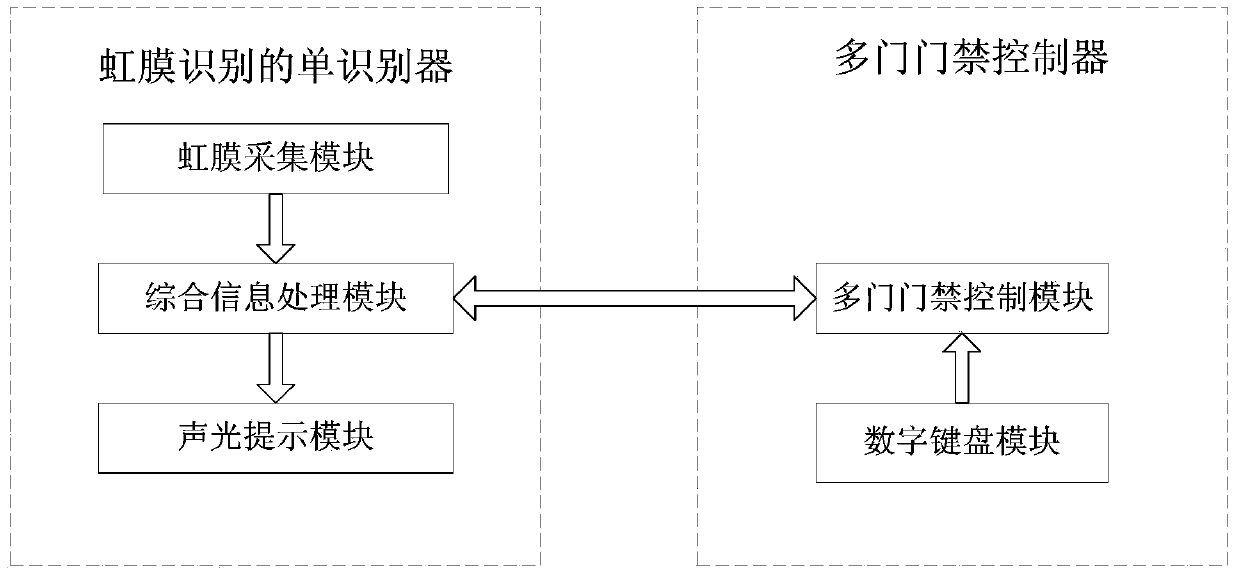 Single-recognizer multi-gate access control device and method based on iris recognition