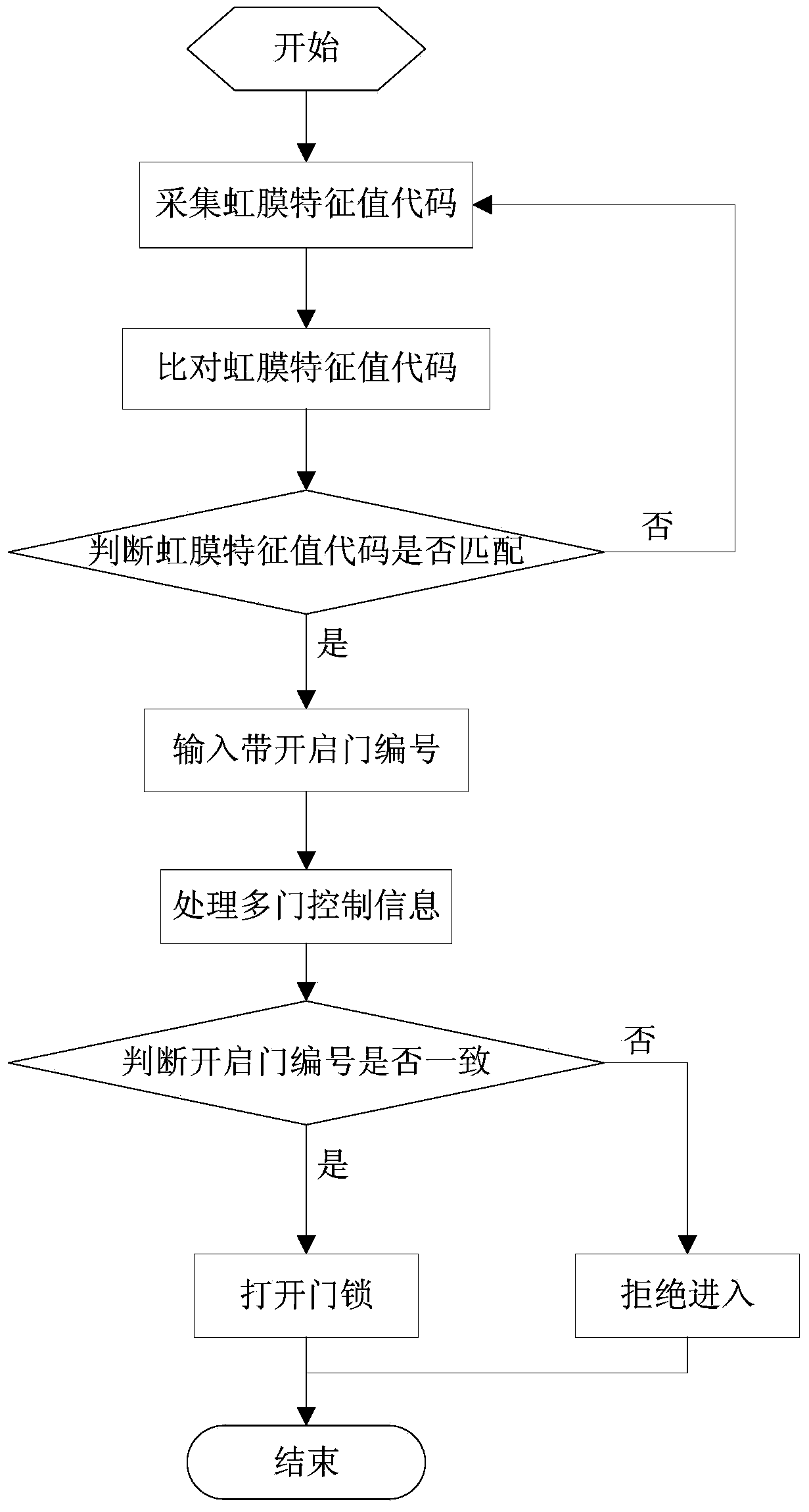 Single-recognizer multi-gate access control device and method based on iris recognition