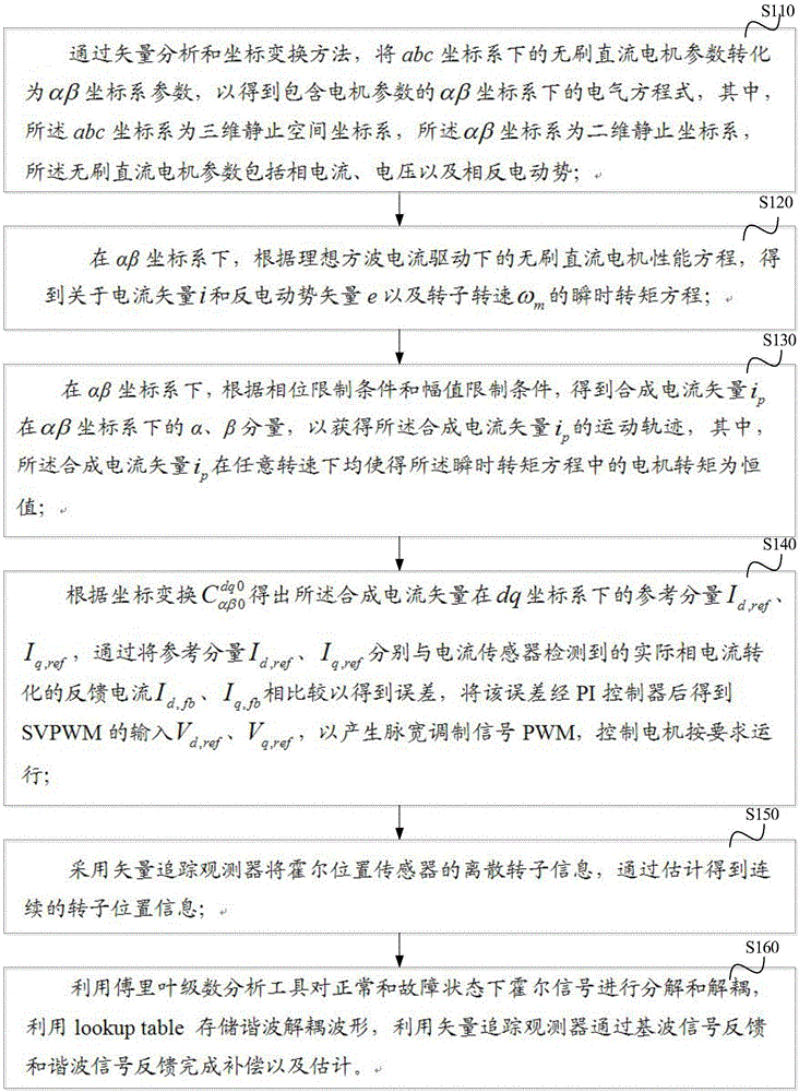 Permanent magnetic brushless direct current motor low torque ripple Hall fault tolerance control method