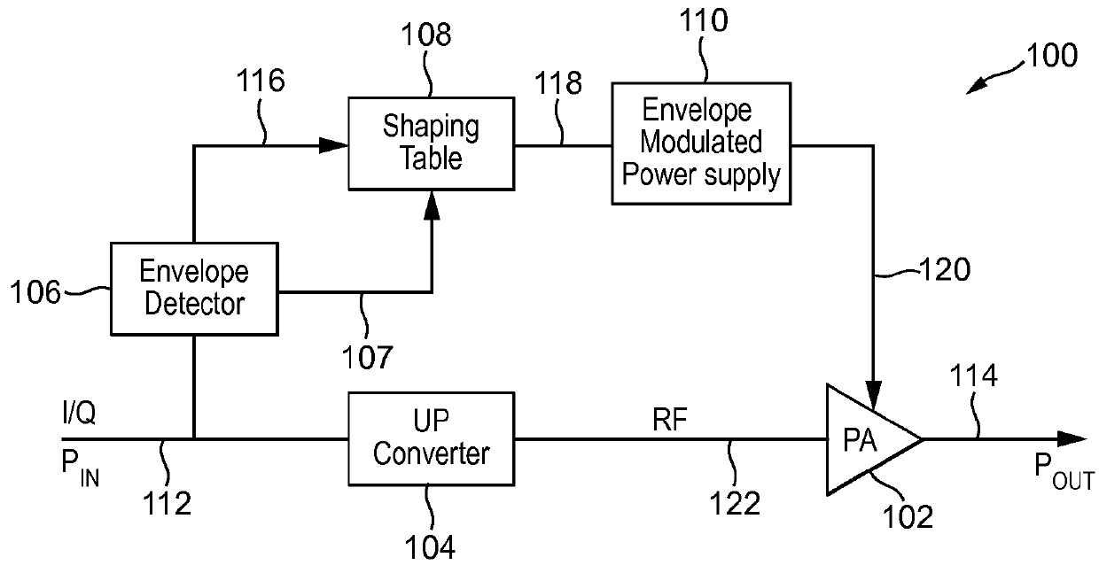 Crest factor reduction applied to shaping table to increase power amplifier efficiency of envelope tracking amplifier