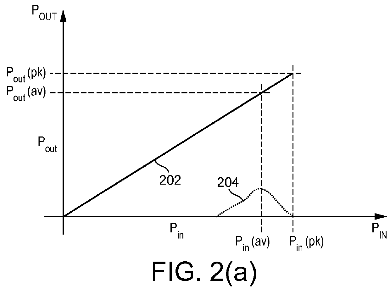 Crest factor reduction applied to shaping table to increase power amplifier efficiency of envelope tracking amplifier